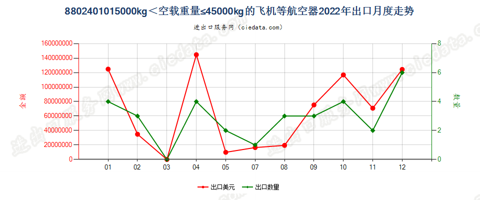 8802401015000kg＜空载重量≤45000kg的飞机等航空器出口2022年月度走势图