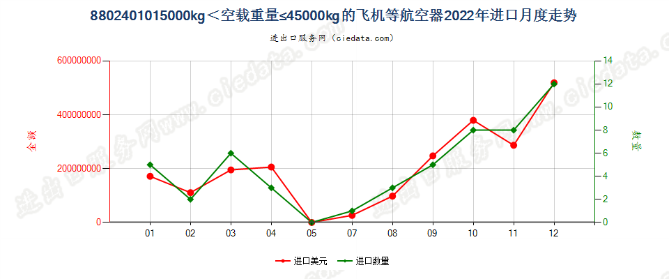 8802401015000kg＜空载重量≤45000kg的飞机等航空器进口2022年月度走势图