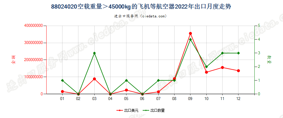 88024020空载重量＞45000kg的飞机等航空器出口2022年月度走势图