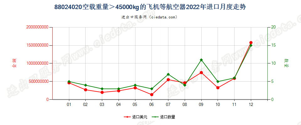 88024020空载重量＞45000kg的飞机等航空器进口2022年月度走势图