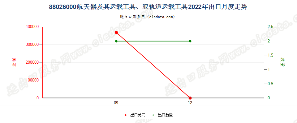 88026000航天器及其运载工具、亚轨道运载工具出口2022年月度走势图