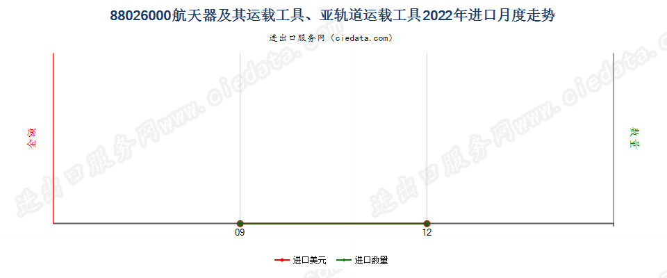 88026000航天器及其运载工具、亚轨道运载工具进口2022年月度走势图