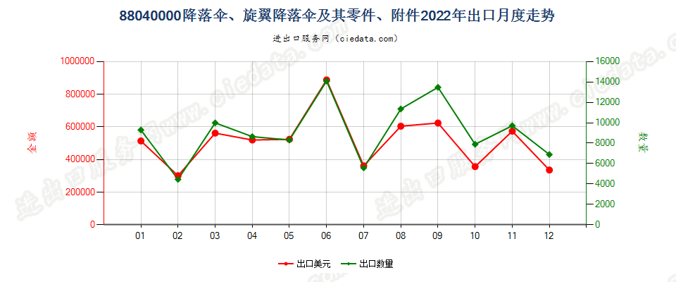 88040000降落伞、旋翼降落伞及其零件、附件出口2022年月度走势图