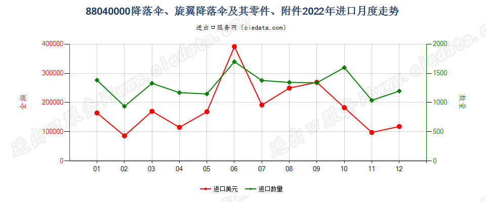 88040000降落伞、旋翼降落伞及其零件、附件进口2022年月度走势图