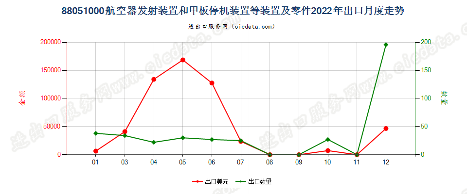 88051000航空器发射装置和甲板停机装置等装置及零件出口2022年月度走势图