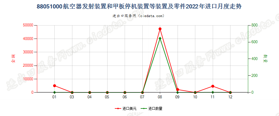 88051000航空器发射装置和甲板停机装置等装置及零件进口2022年月度走势图