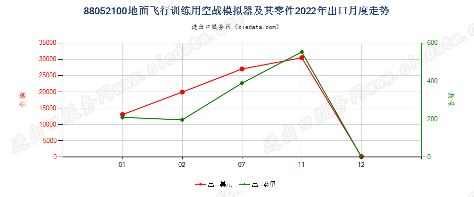 88052100地面飞行训练用空战模拟器及其零件出口2022年月度走势图