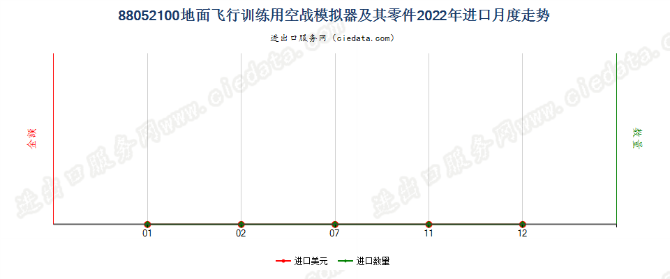 88052100地面飞行训练用空战模拟器及其零件进口2022年月度走势图