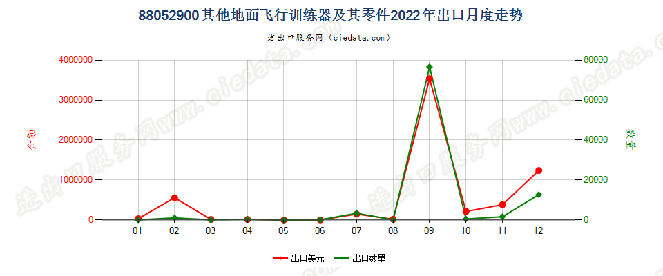 88052900其他地面飞行训练器及其零件出口2022年月度走势图