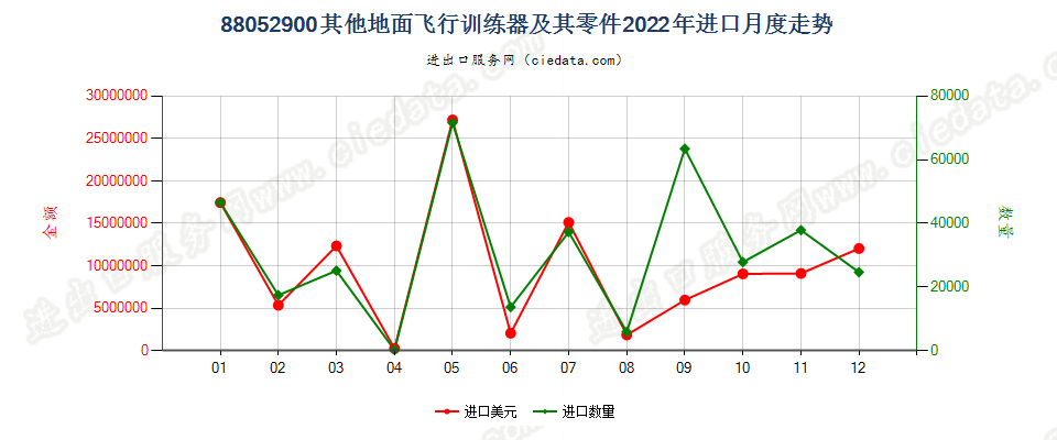 88052900其他地面飞行训练器及其零件进口2022年月度走势图