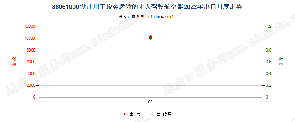 88061000设计用于旅客运输的无人驾驶航空器出口2022年月度走势图
