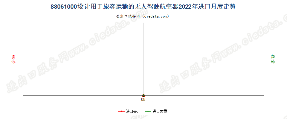 88061000设计用于旅客运输的无人驾驶航空器进口2022年月度走势图