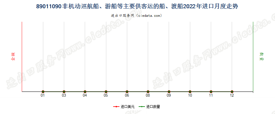 89011090非机动巡航船、游船等主要供客运的船、渡船进口2022年月度走势图