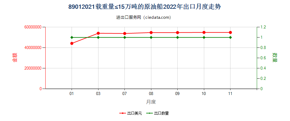 89012021载重量≤15万吨的原油船出口2022年月度走势图