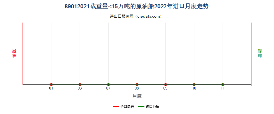89012021载重量≤15万吨的原油船进口2022年月度走势图