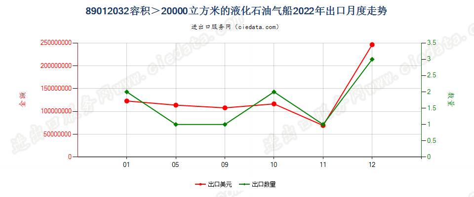 89012032容积＞20000立方米的液化石油气船出口2022年月度走势图