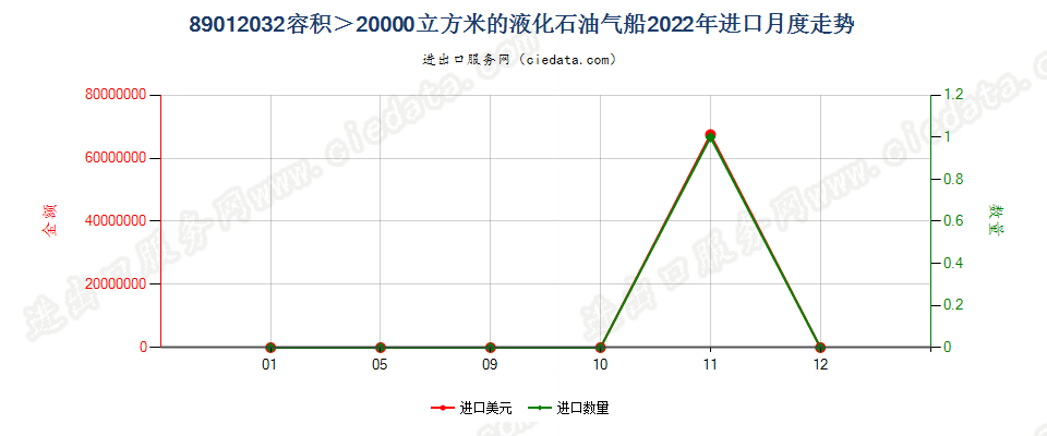 89012032容积＞20000立方米的液化石油气船进口2022年月度走势图