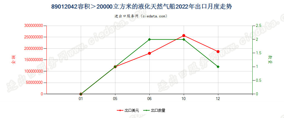 89012042容积＞20000立方米的液化天然气船出口2022年月度走势图