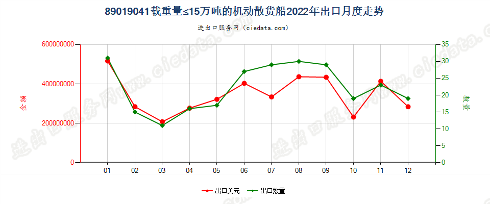 89019041载重量≤15万吨的机动散货船出口2022年月度走势图
