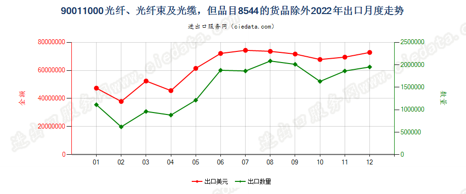 90011000光纤、光纤束及光缆，但品目8544的货品除外出口2022年月度走势图