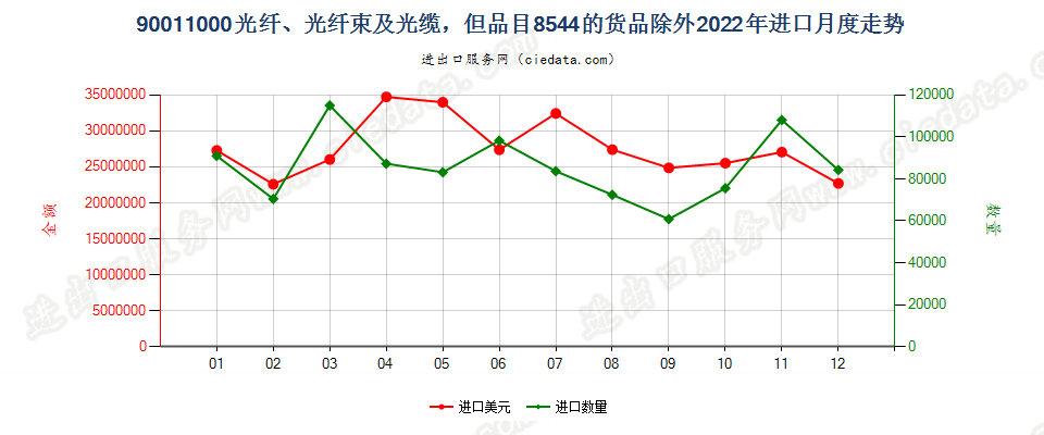 90011000光纤、光纤束及光缆，但品目8544的货品除外进口2022年月度走势图