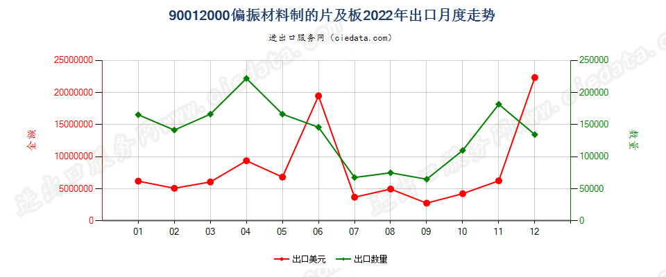 90012000偏振材料制的片及板出口2022年月度走势图