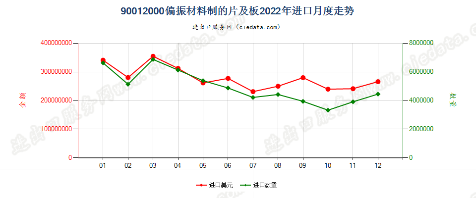 90012000偏振材料制的片及板进口2022年月度走势图