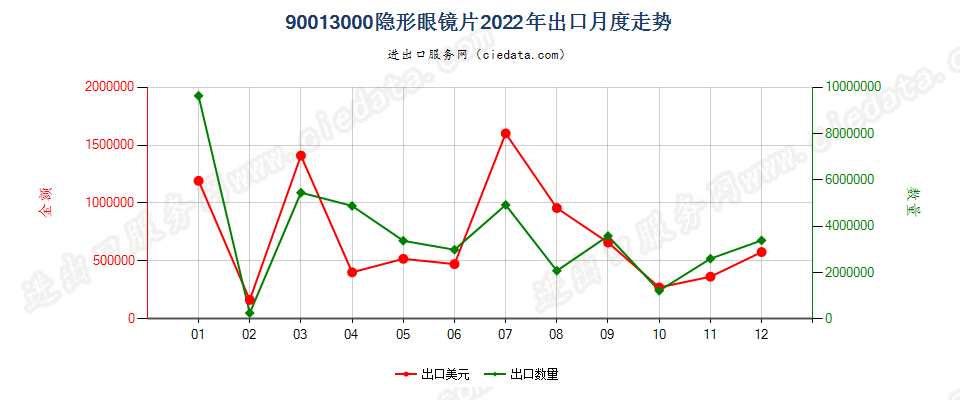 90013000隐形眼镜片出口2022年月度走势图