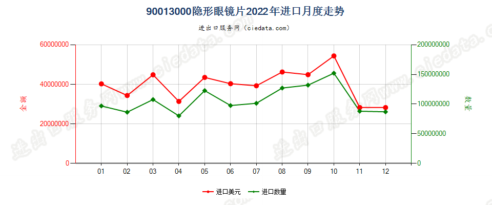 90013000隐形眼镜片进口2022年月度走势图