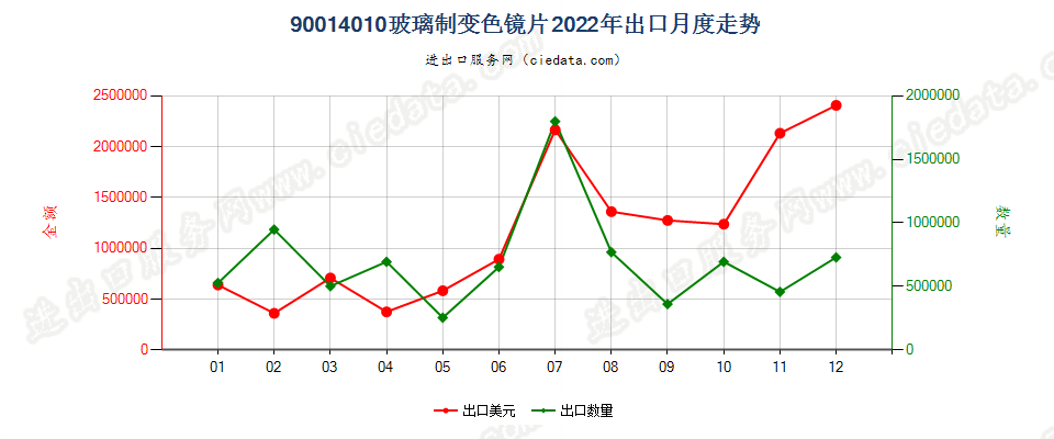 90014010玻璃制变色镜片出口2022年月度走势图