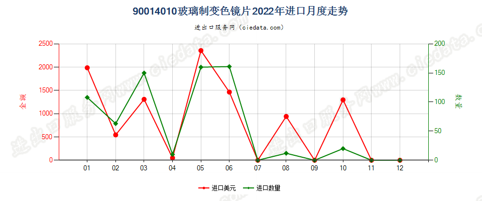 90014010玻璃制变色镜片进口2022年月度走势图