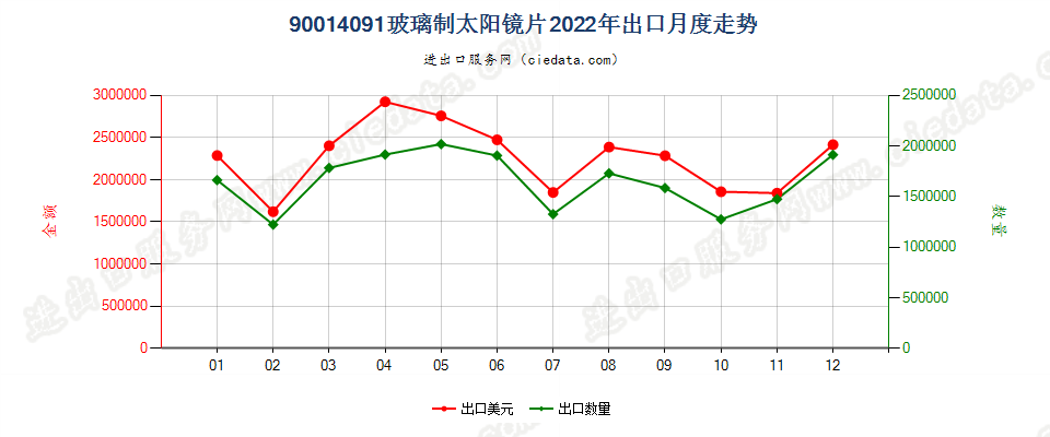 90014091玻璃制太阳镜片出口2022年月度走势图