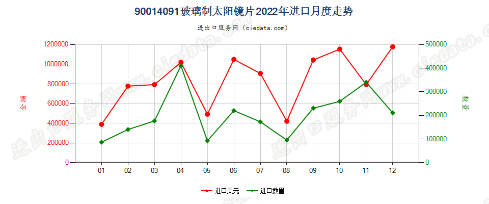 90014091玻璃制太阳镜片进口2022年月度走势图