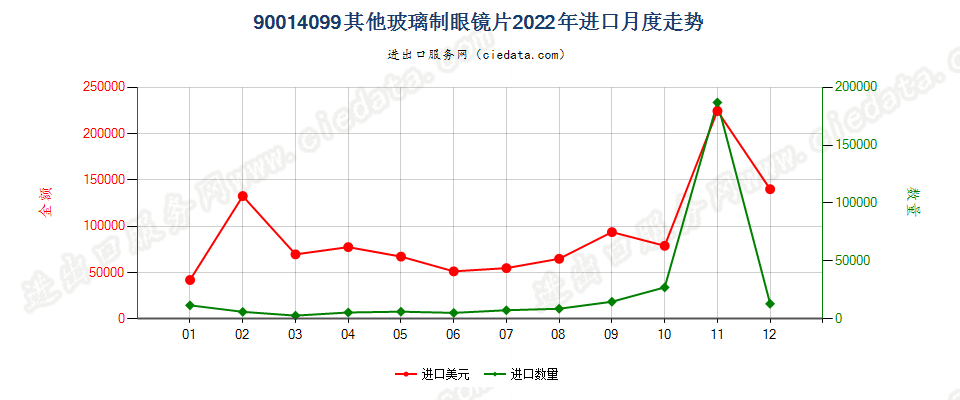 90014099其他玻璃制眼镜片进口2022年月度走势图