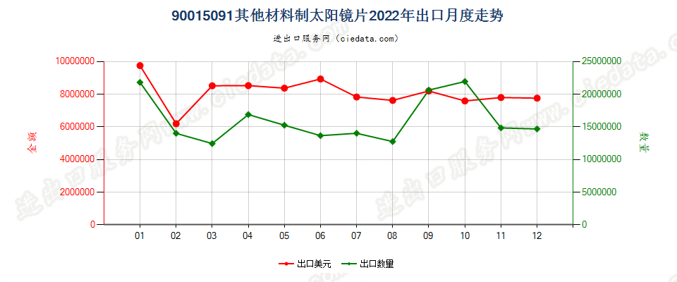 90015091其他材料制太阳镜片出口2022年月度走势图