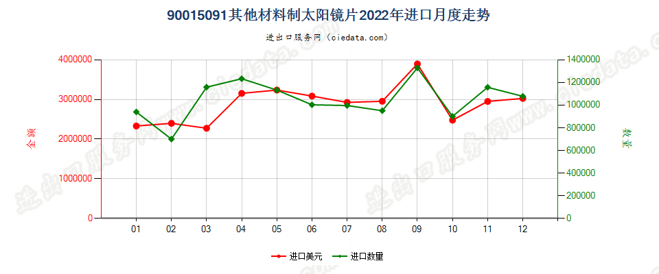 90015091其他材料制太阳镜片进口2022年月度走势图