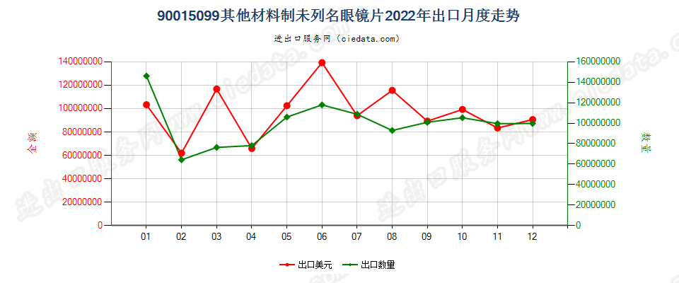 90015099其他材料制未列名眼镜片出口2022年月度走势图