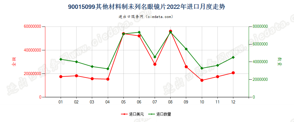 90015099其他材料制未列名眼镜片进口2022年月度走势图