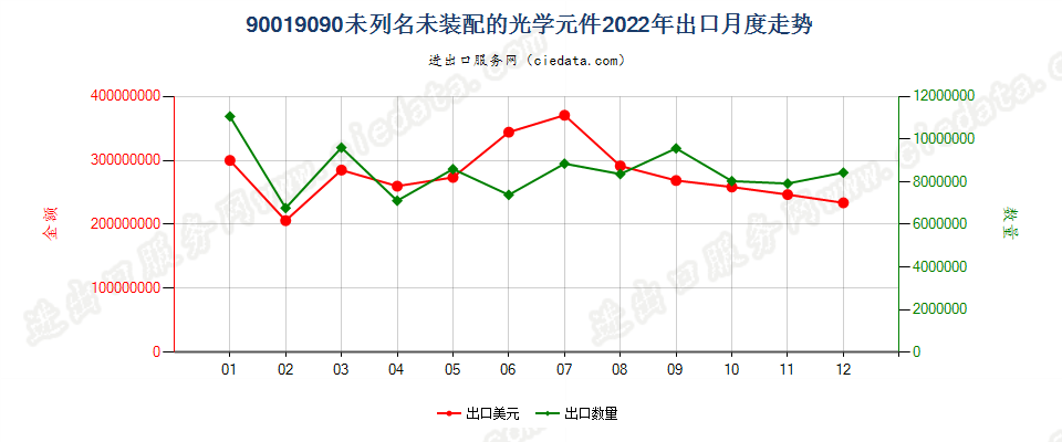 90019090未列名未装配的光学元件出口2022年月度走势图