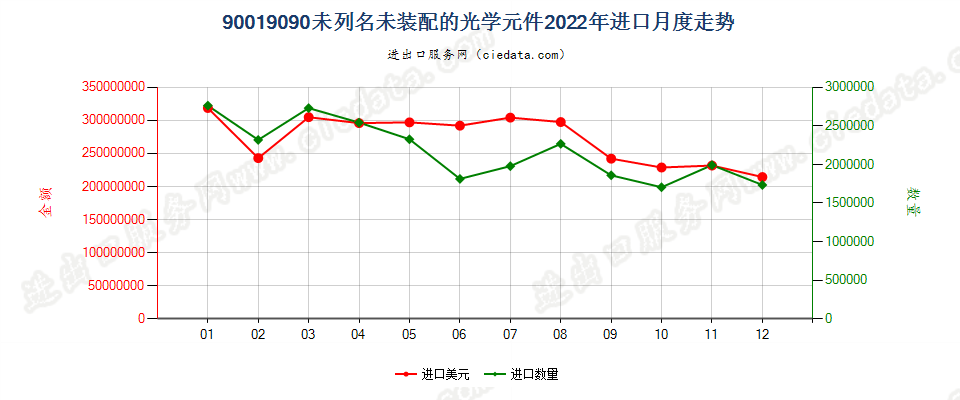 90019090未列名未装配的光学元件进口2022年月度走势图