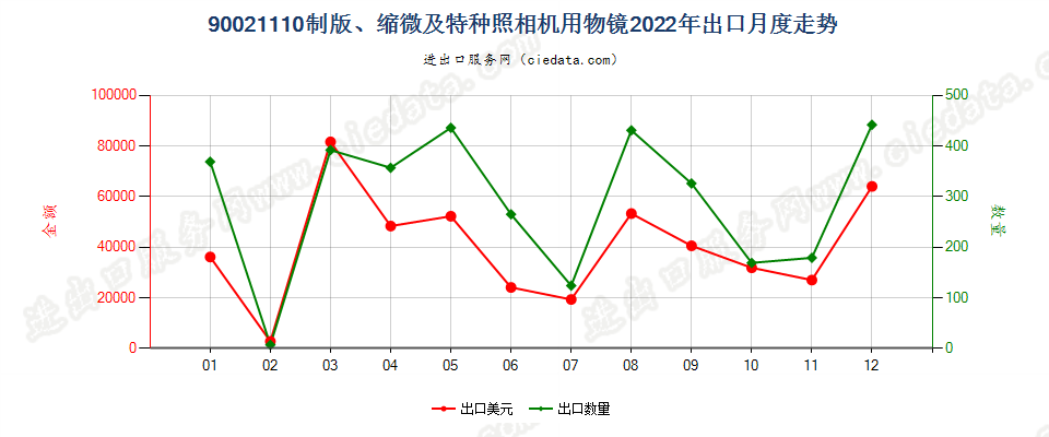 90021110制版、缩微及特种照相机用物镜出口2022年月度走势图
