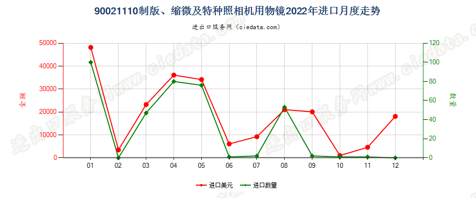 90021110制版、缩微及特种照相机用物镜进口2022年月度走势图