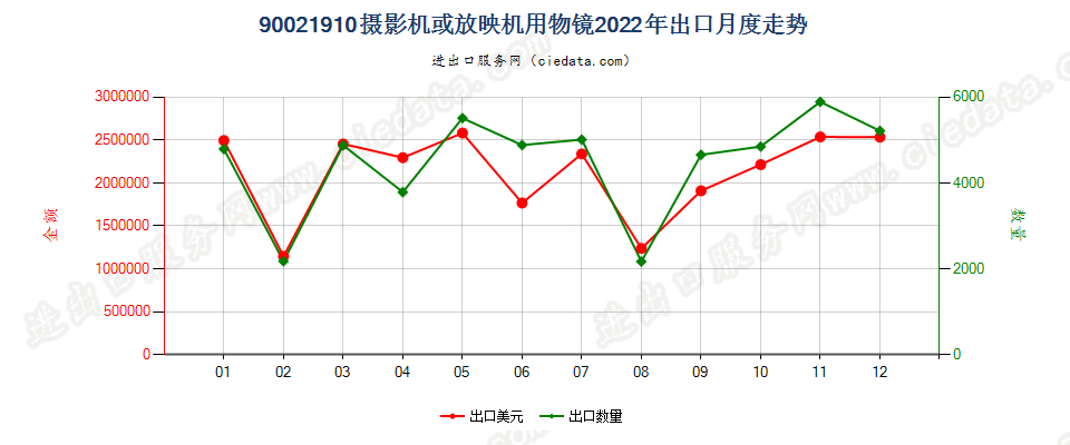 90021910摄影机或放映机用物镜出口2022年月度走势图