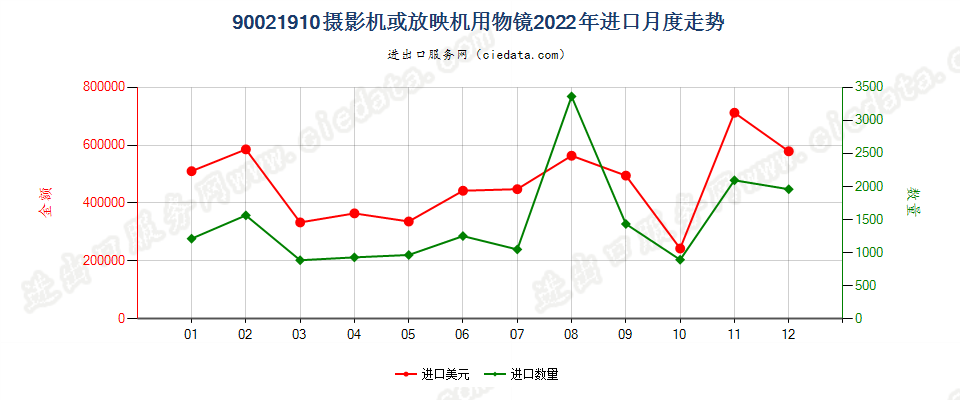 90021910摄影机或放映机用物镜进口2022年月度走势图