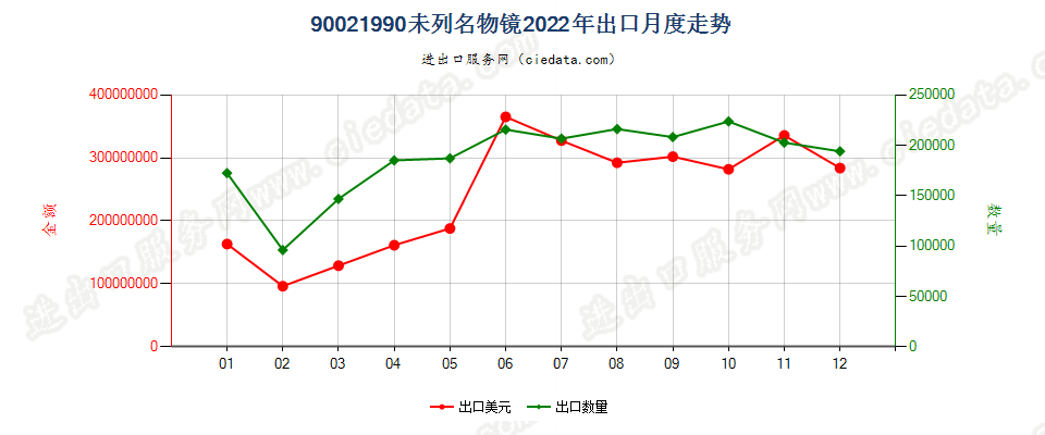 90021990未列名物镜出口2022年月度走势图