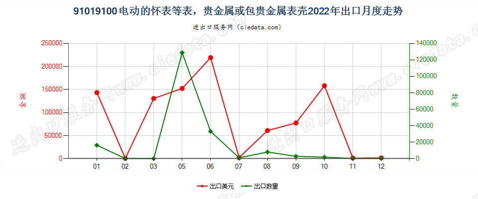 91019100电动的怀表等表，贵金属或包贵金属表壳出口2022年月度走势图