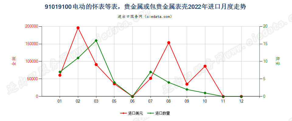 91019100电动的怀表等表，贵金属或包贵金属表壳进口2022年月度走势图
