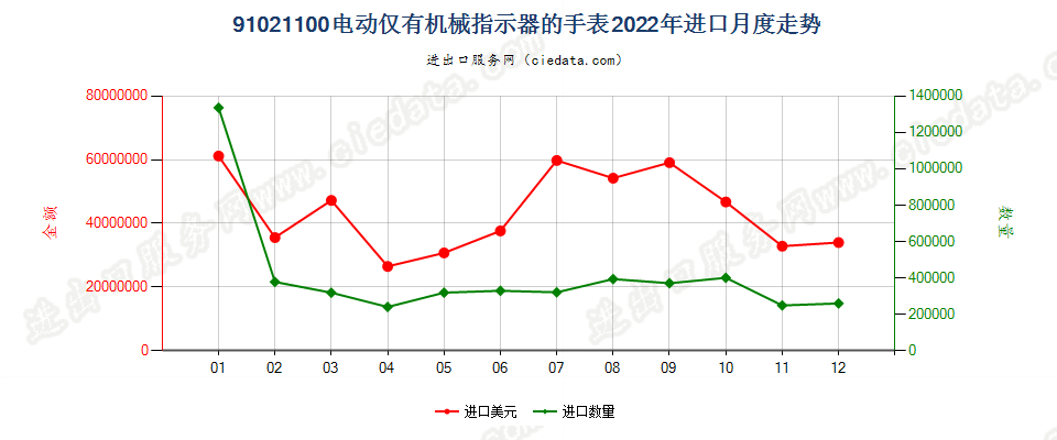 91021100电动仅有机械指示器的手表进口2022年月度走势图