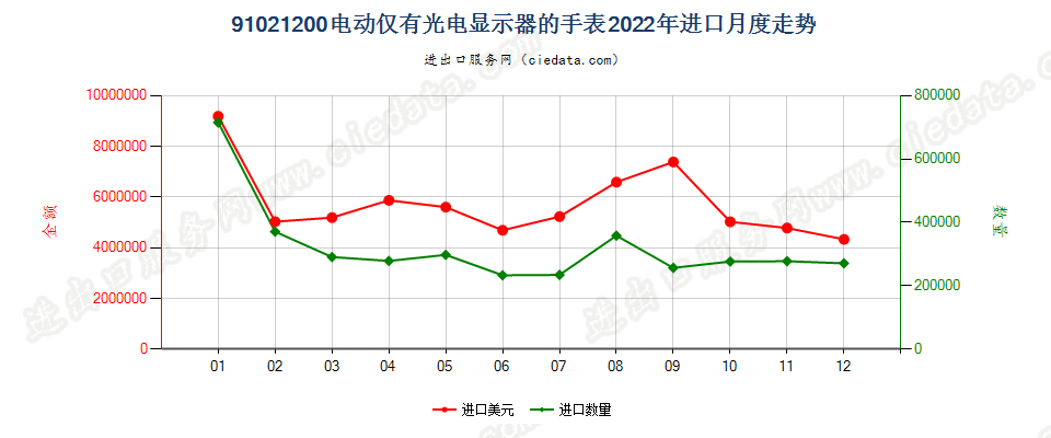 91021200电动仅有光电显示器的手表进口2022年月度走势图