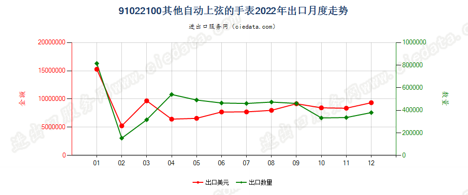 91022100其他自动上弦的手表出口2022年月度走势图